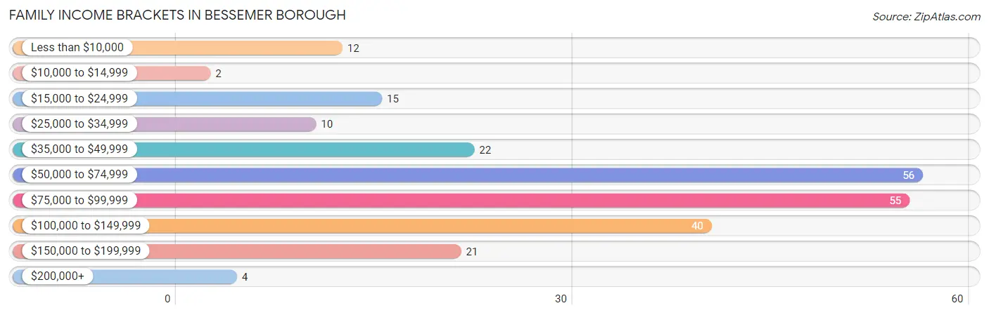 Family Income Brackets in Bessemer borough