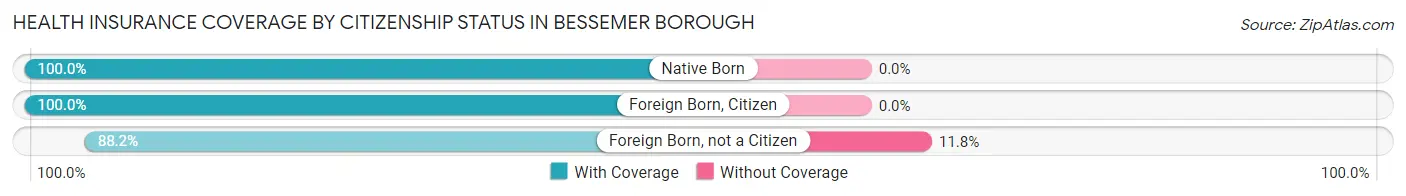 Health Insurance Coverage by Citizenship Status in Bessemer borough