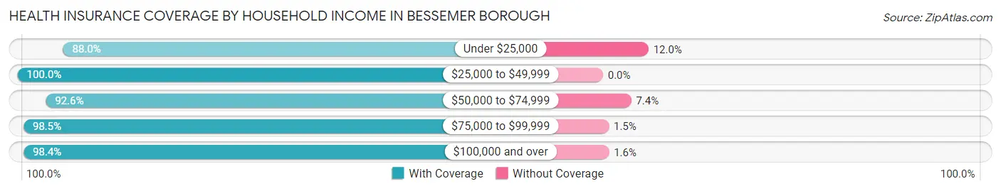 Health Insurance Coverage by Household Income in Bessemer borough