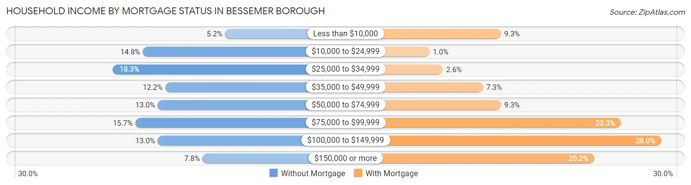 Household Income by Mortgage Status in Bessemer borough
