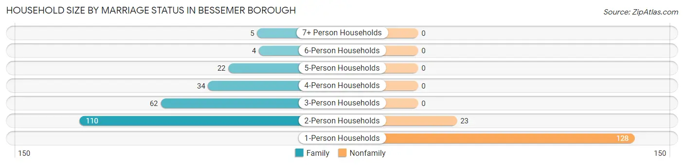 Household Size by Marriage Status in Bessemer borough