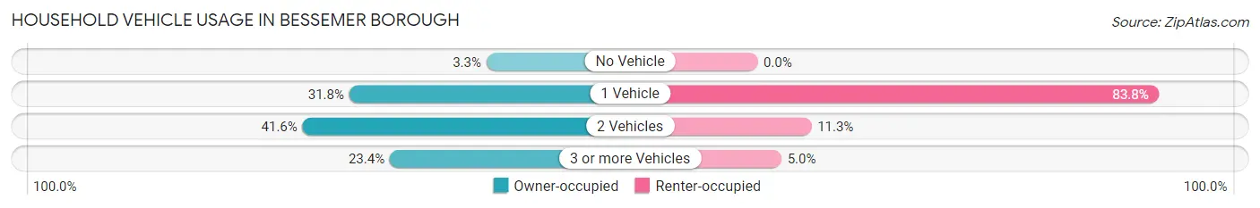 Household Vehicle Usage in Bessemer borough