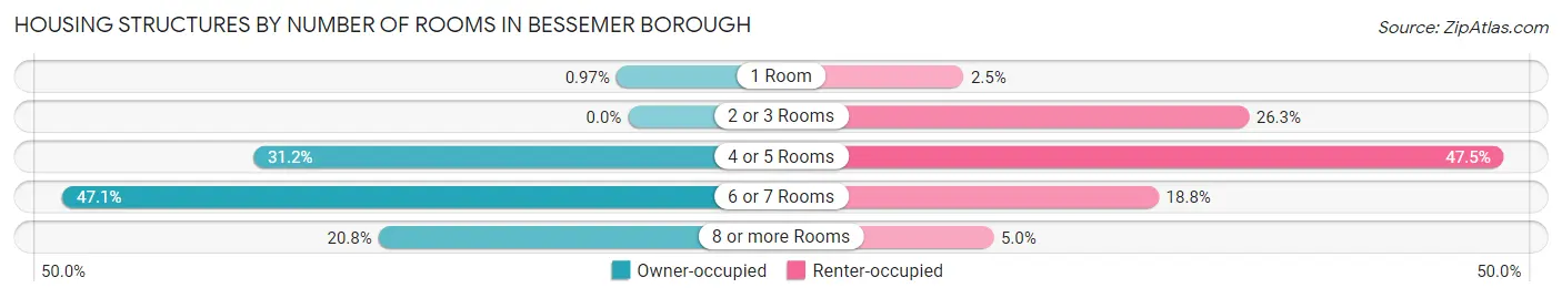 Housing Structures by Number of Rooms in Bessemer borough