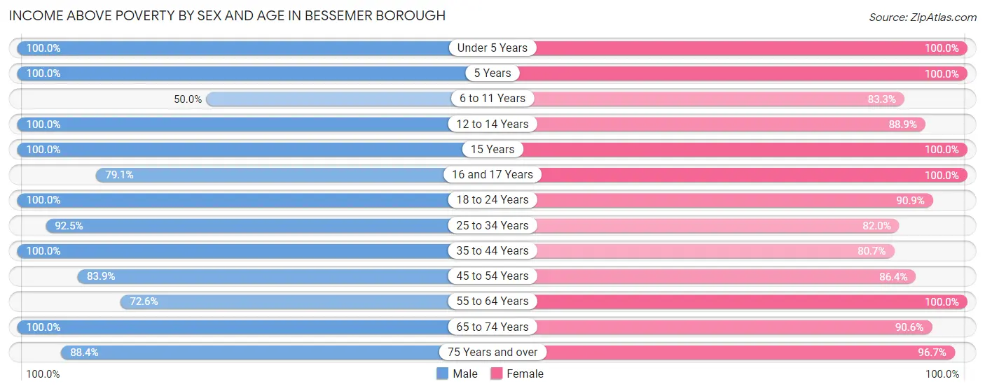 Income Above Poverty by Sex and Age in Bessemer borough