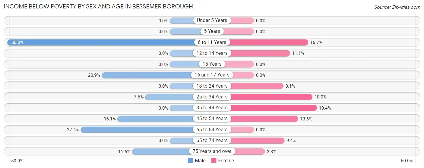 Income Below Poverty by Sex and Age in Bessemer borough