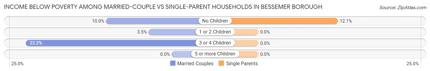 Income Below Poverty Among Married-Couple vs Single-Parent Households in Bessemer borough