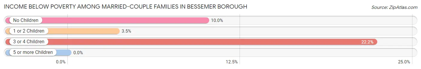 Income Below Poverty Among Married-Couple Families in Bessemer borough