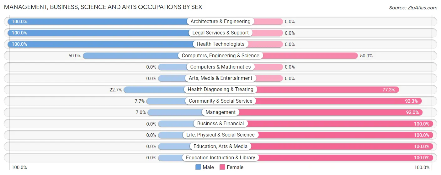Management, Business, Science and Arts Occupations by Sex in Bessemer borough