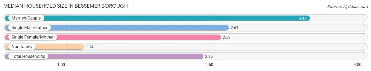 Median Household Size in Bessemer borough