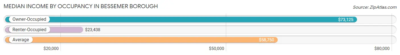 Median Income by Occupancy in Bessemer borough