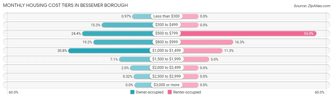 Monthly Housing Cost Tiers in Bessemer borough