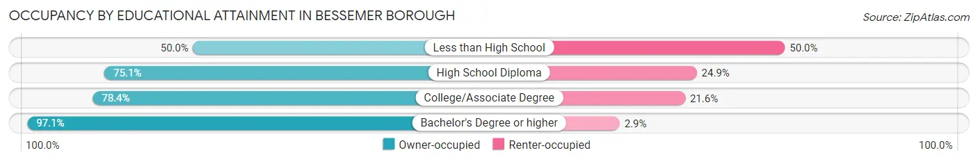 Occupancy by Educational Attainment in Bessemer borough