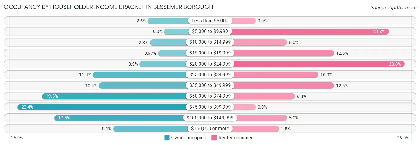 Occupancy by Householder Income Bracket in Bessemer borough