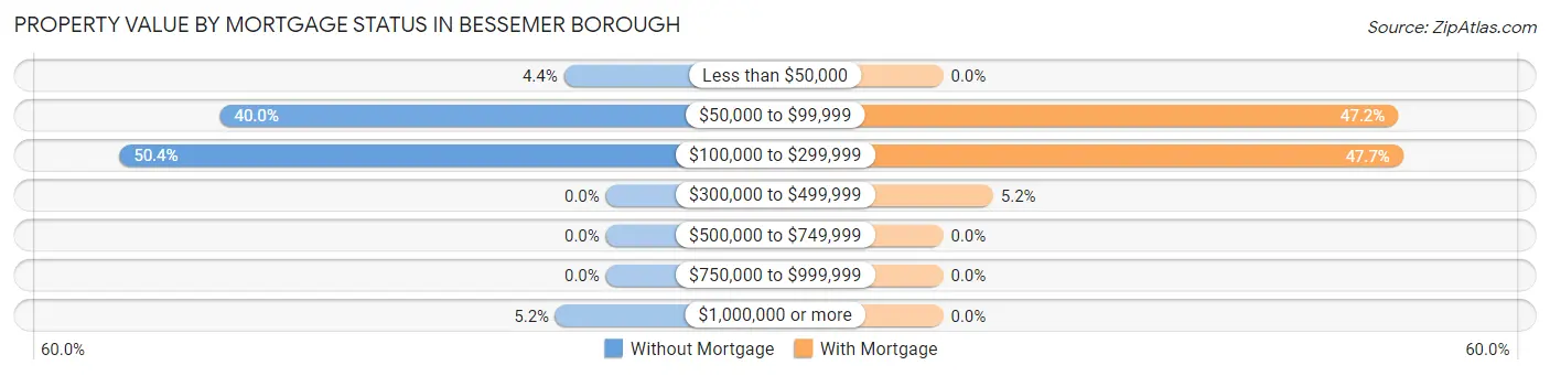 Property Value by Mortgage Status in Bessemer borough
