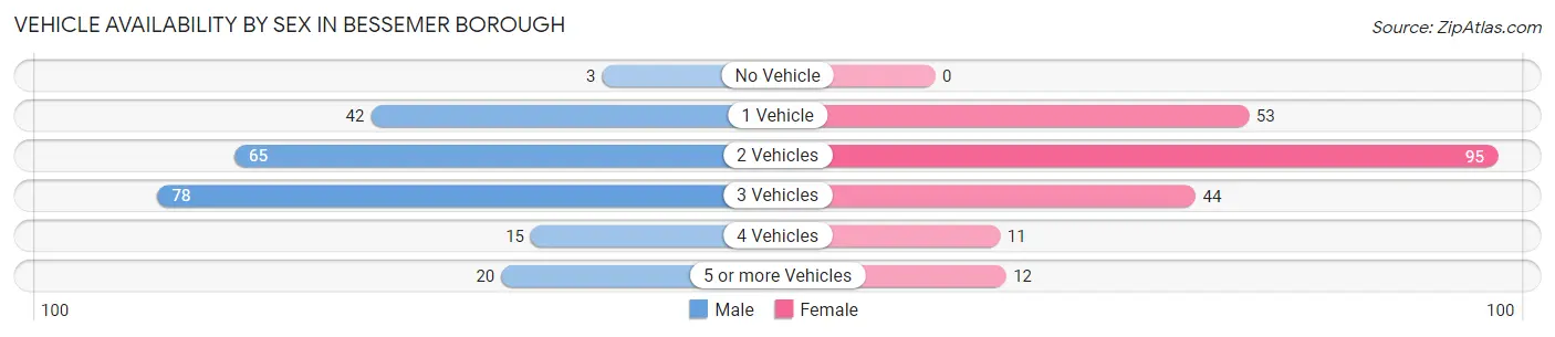 Vehicle Availability by Sex in Bessemer borough