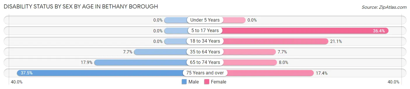 Disability Status by Sex by Age in Bethany borough