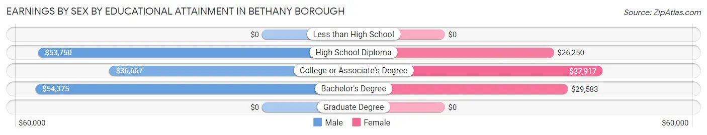Earnings by Sex by Educational Attainment in Bethany borough