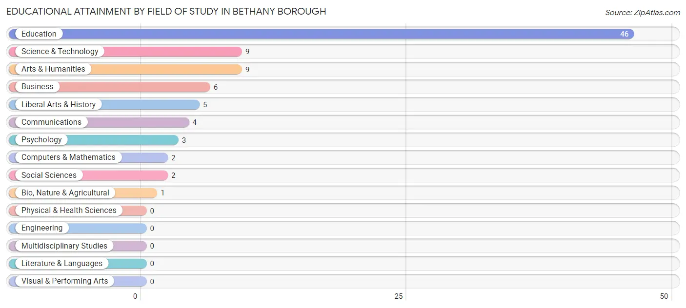 Educational Attainment by Field of Study in Bethany borough