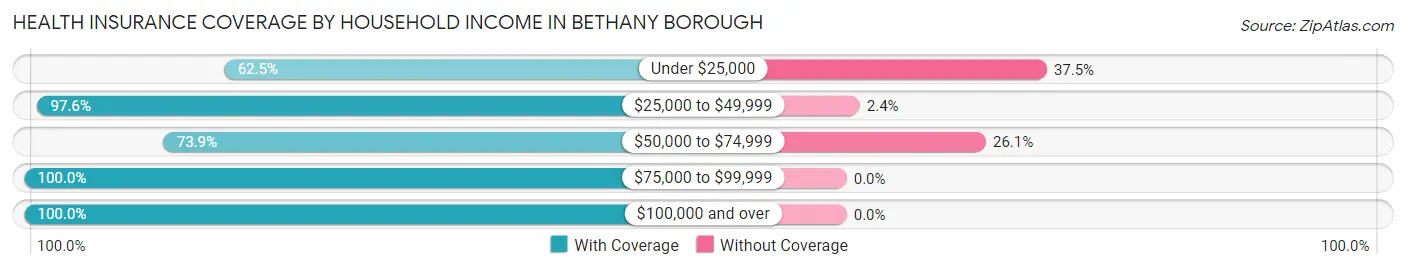 Health Insurance Coverage by Household Income in Bethany borough