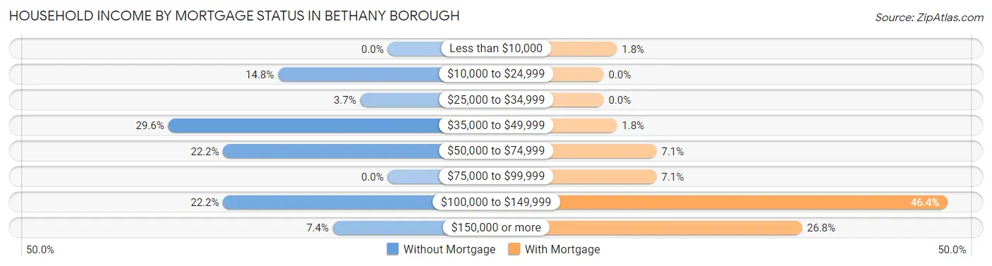 Household Income by Mortgage Status in Bethany borough