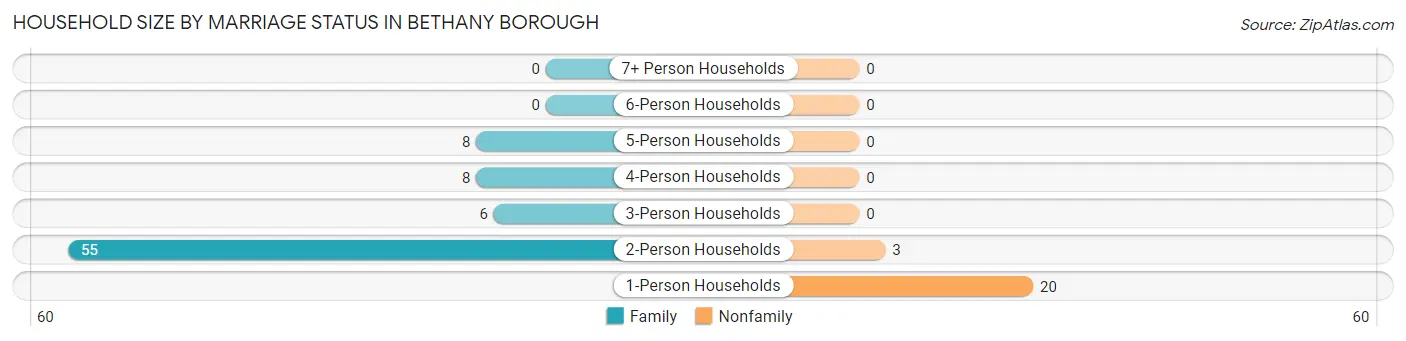 Household Size by Marriage Status in Bethany borough