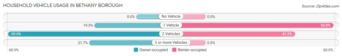 Household Vehicle Usage in Bethany borough