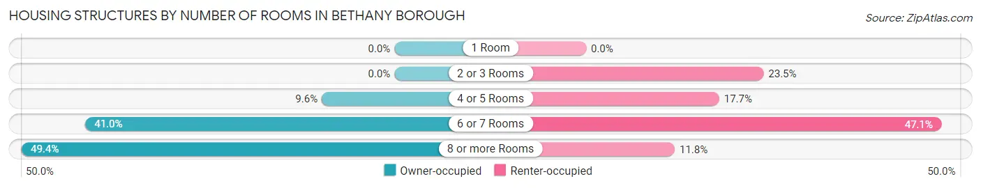 Housing Structures by Number of Rooms in Bethany borough