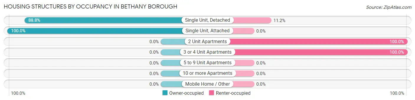 Housing Structures by Occupancy in Bethany borough