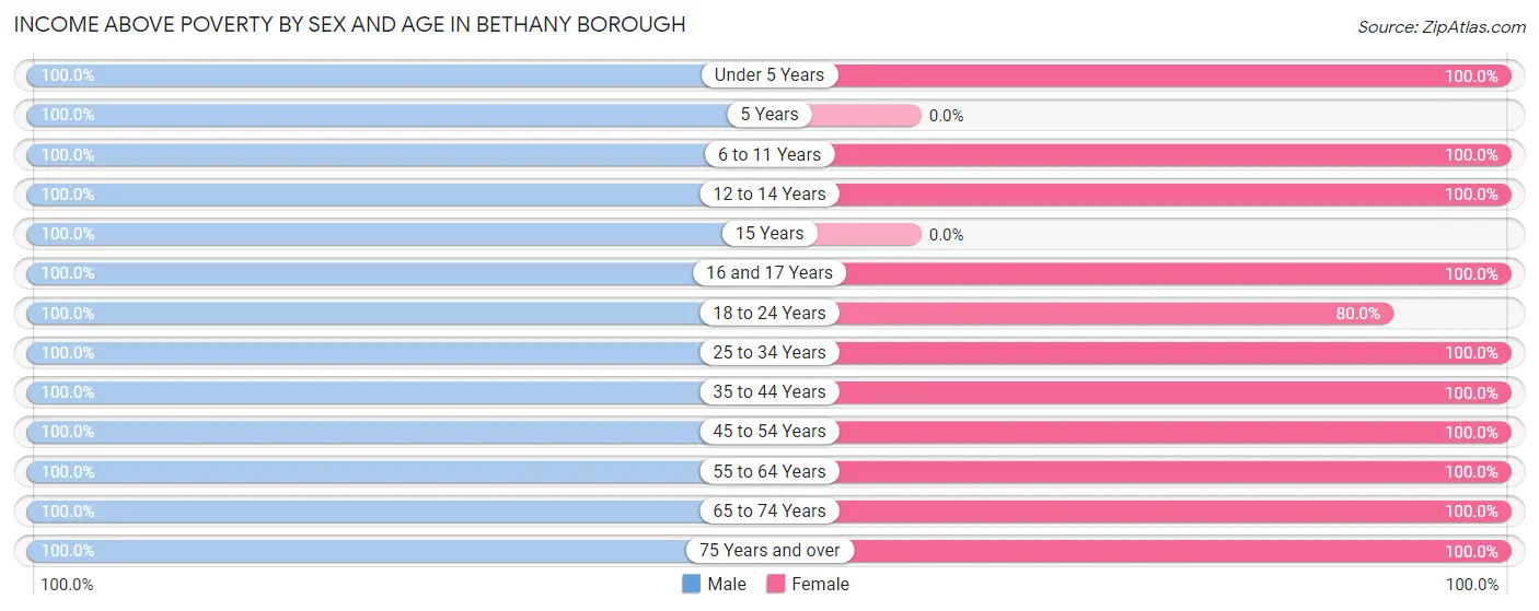 Income Above Poverty by Sex and Age in Bethany borough