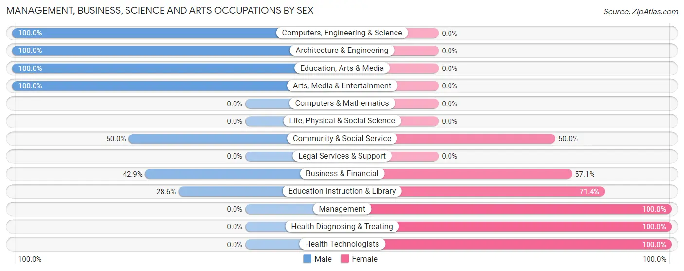 Management, Business, Science and Arts Occupations by Sex in Bethany borough