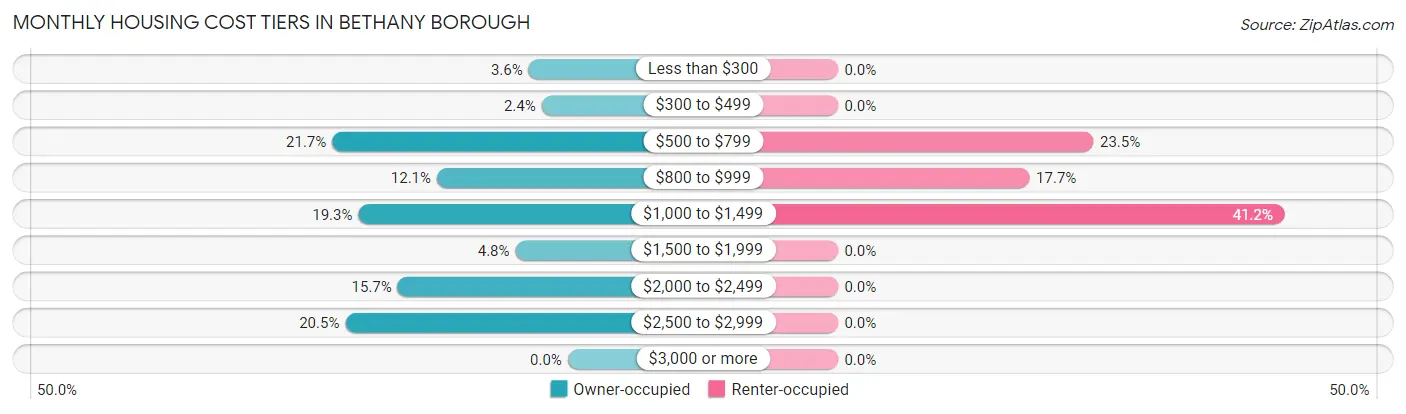 Monthly Housing Cost Tiers in Bethany borough