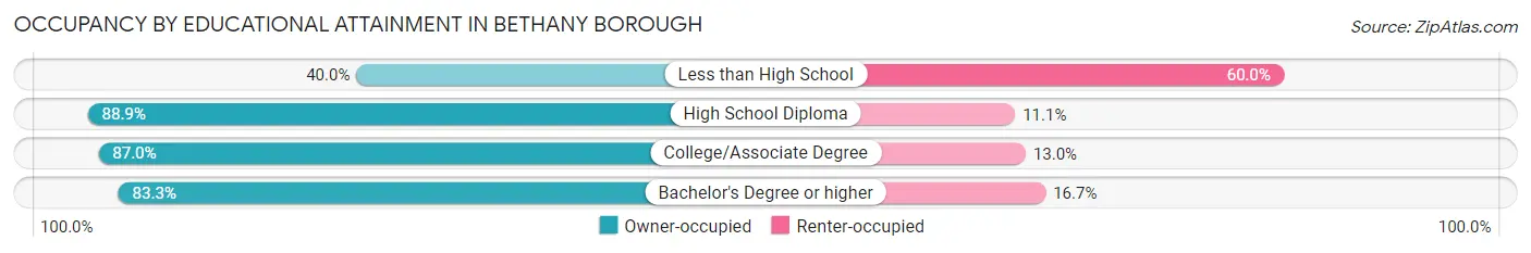 Occupancy by Educational Attainment in Bethany borough