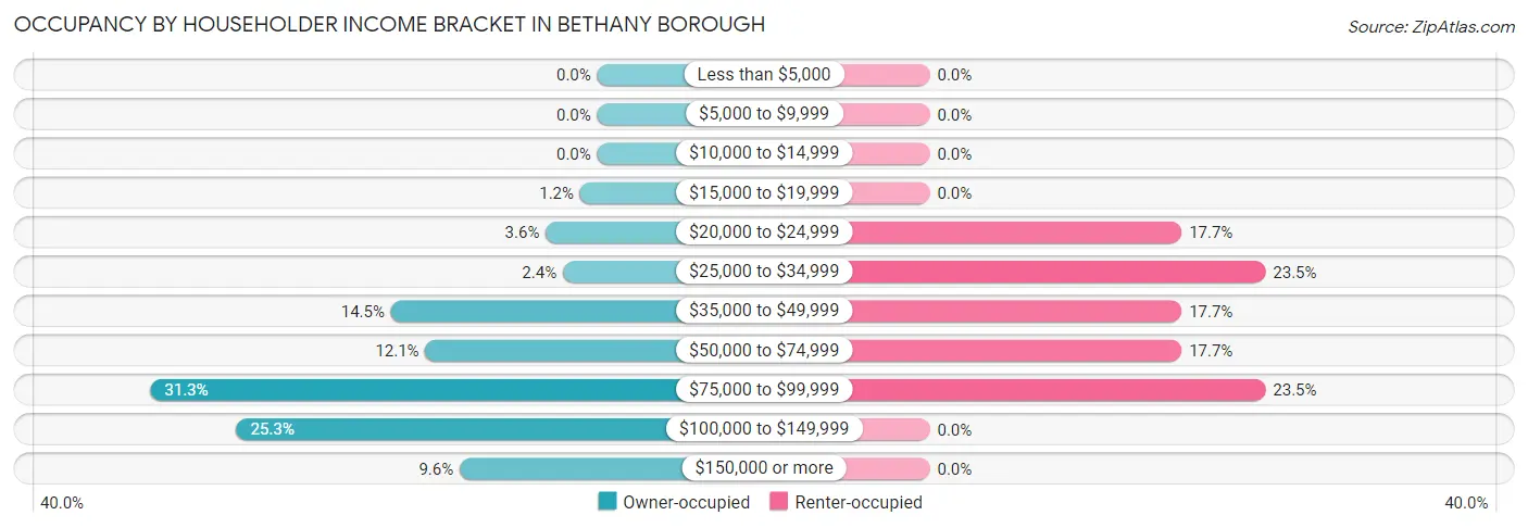 Occupancy by Householder Income Bracket in Bethany borough
