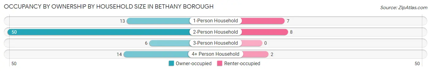 Occupancy by Ownership by Household Size in Bethany borough
