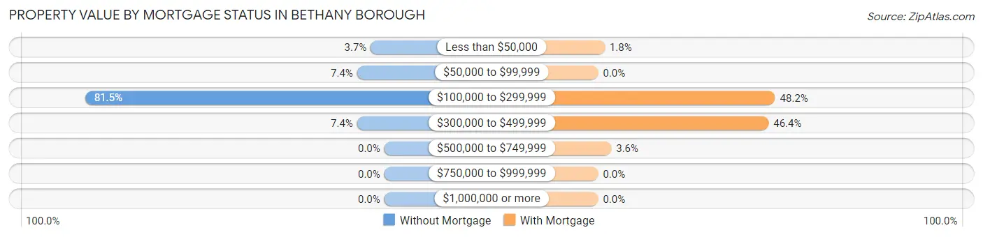 Property Value by Mortgage Status in Bethany borough