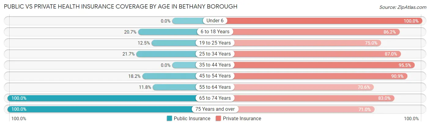 Public vs Private Health Insurance Coverage by Age in Bethany borough