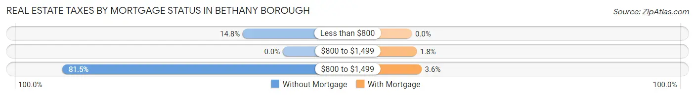 Real Estate Taxes by Mortgage Status in Bethany borough