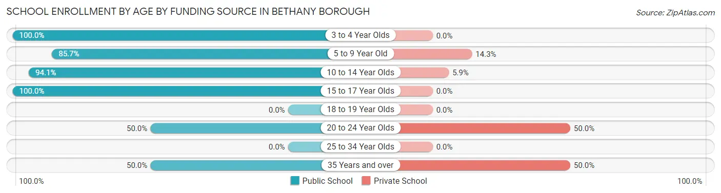 School Enrollment by Age by Funding Source in Bethany borough