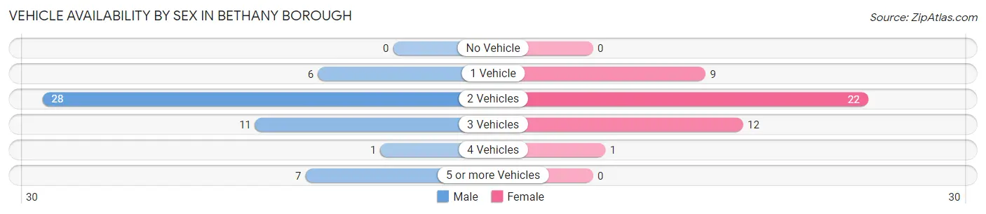 Vehicle Availability by Sex in Bethany borough