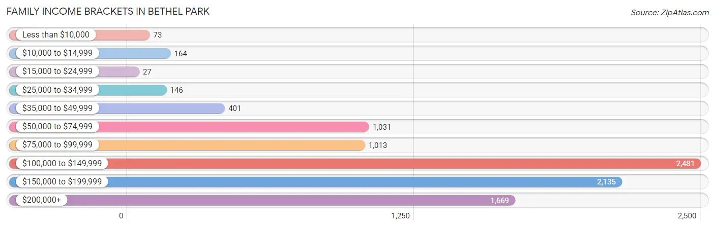 Family Income Brackets in Bethel Park