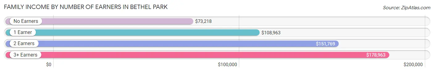 Family Income by Number of Earners in Bethel Park