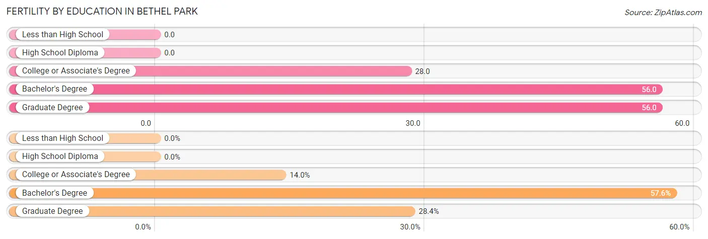 Female Fertility by Education Attainment in Bethel Park