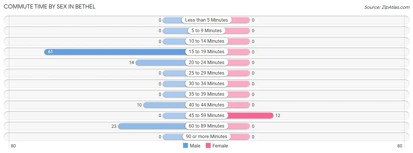 Commute Time by Sex in Bethel