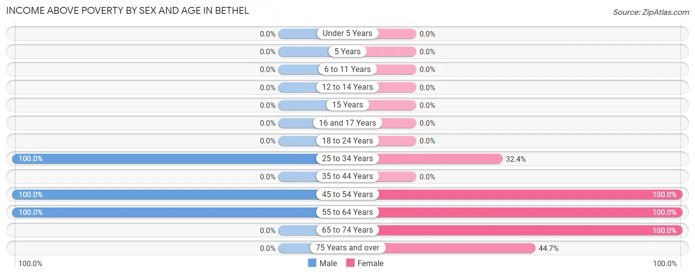 Income Above Poverty by Sex and Age in Bethel