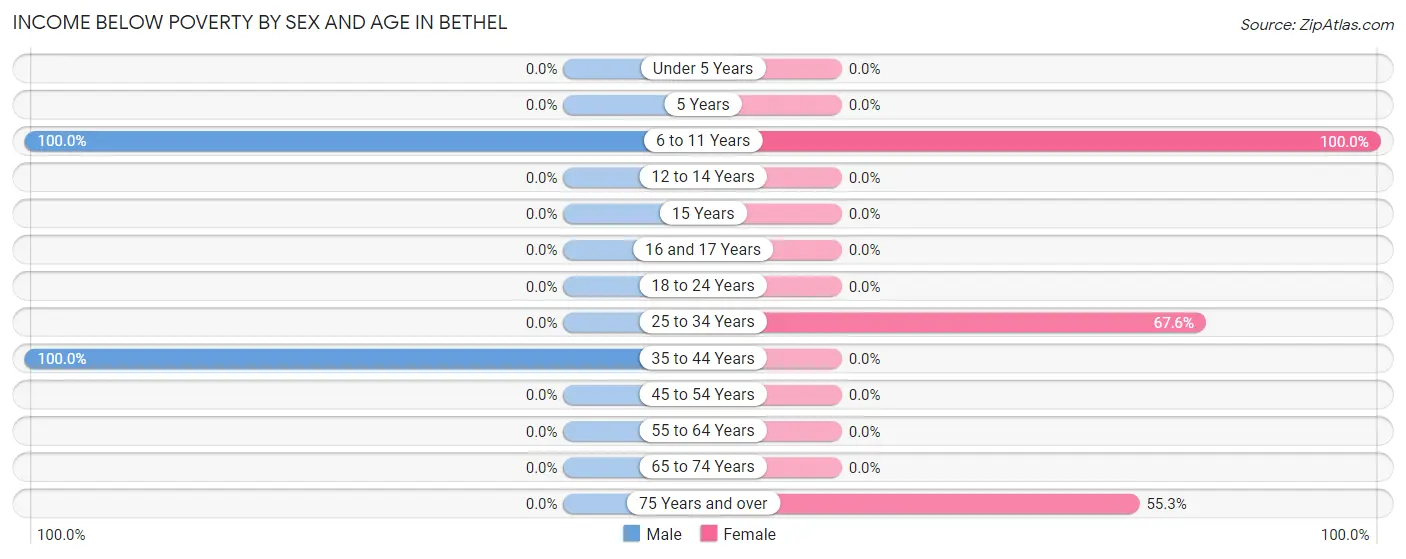 Income Below Poverty by Sex and Age in Bethel