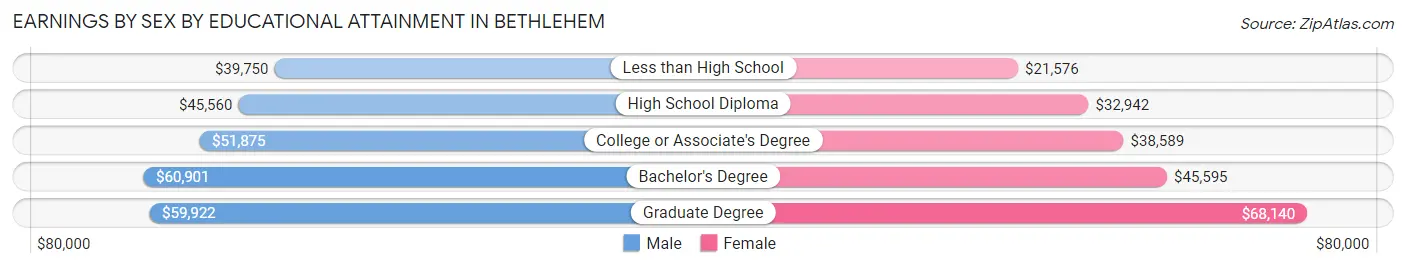 Earnings by Sex by Educational Attainment in Bethlehem