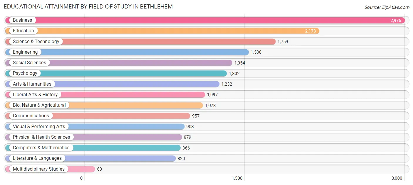 Educational Attainment by Field of Study in Bethlehem
