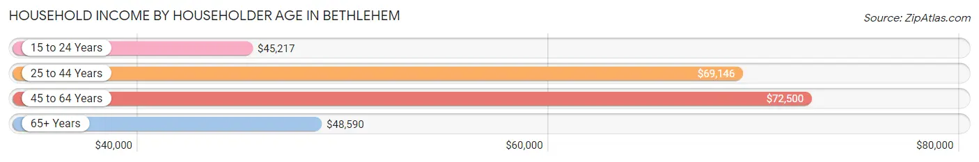 Household Income by Householder Age in Bethlehem