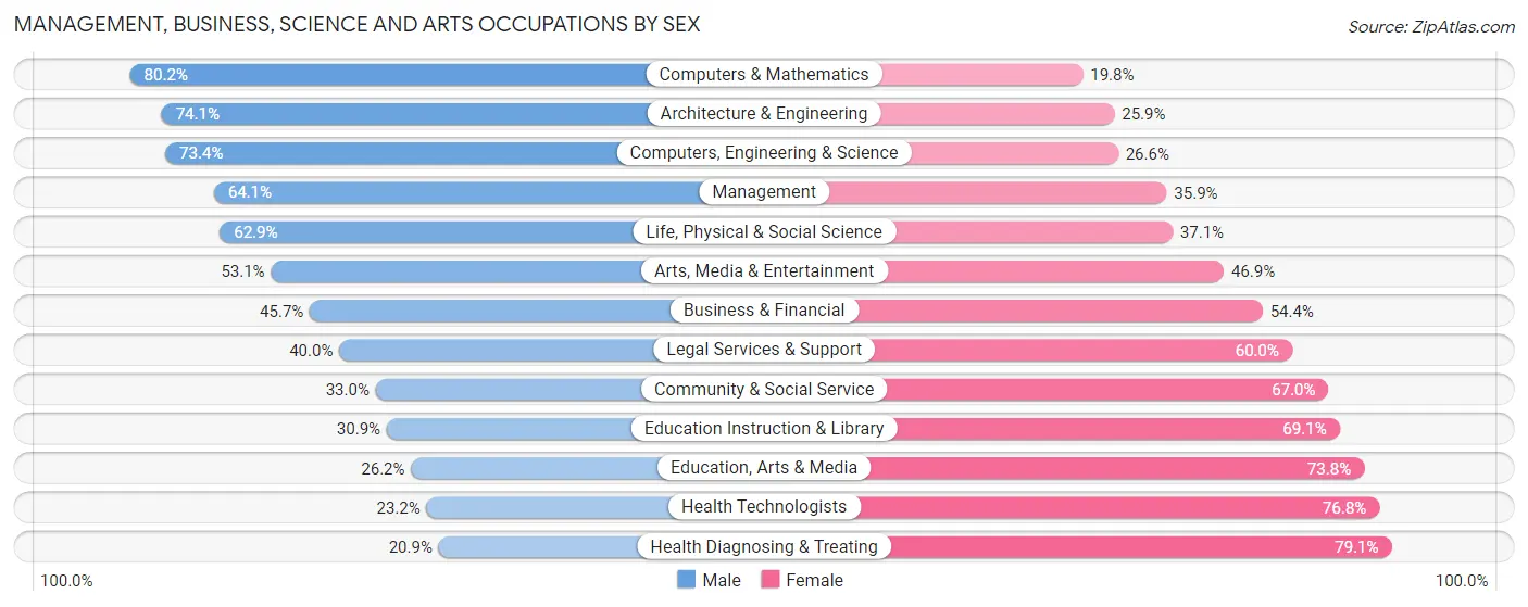 Management, Business, Science and Arts Occupations by Sex in Bethlehem