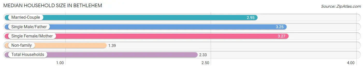 Median Household Size in Bethlehem